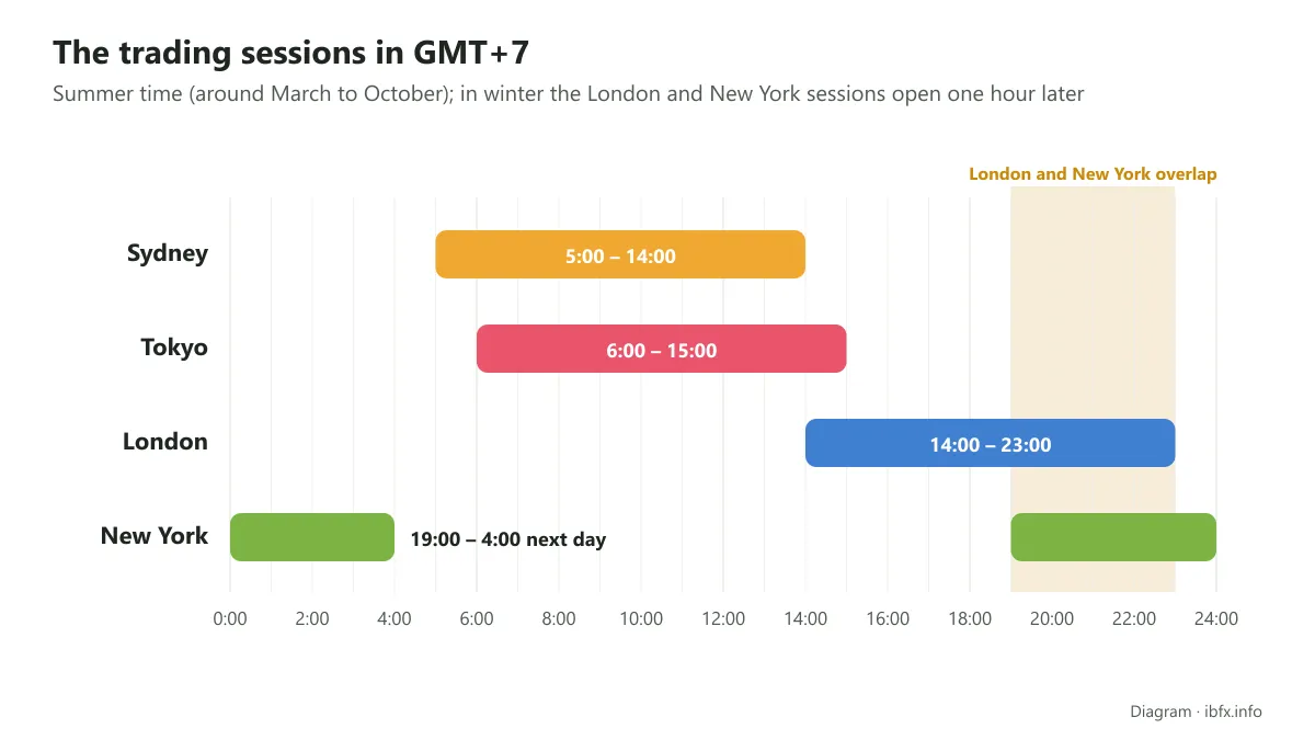 Diagram of trading session hours in GMT+7 in summer: Sydney 5:00 to 14:00, Tokyo 6:00 to 15:00, London 14:00 to 23:00, New York 19:00 to 4:00