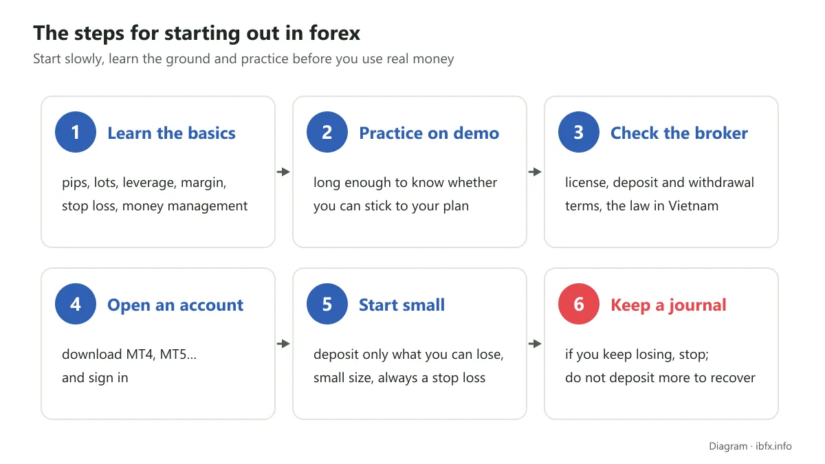 Diagram of the 6 steps to start trading forex: learn the basics, practice on demo, check the broker and the law, open an account, deposit, journal