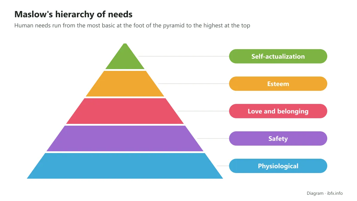 Diagram of Maslow's hierarchy of needs with 5 levels from the bottom up: physiological, safety, love and belonging, esteem, self-actualization