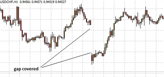USD/CHF H1 chart with a gap that price later filled, marked as gap covered