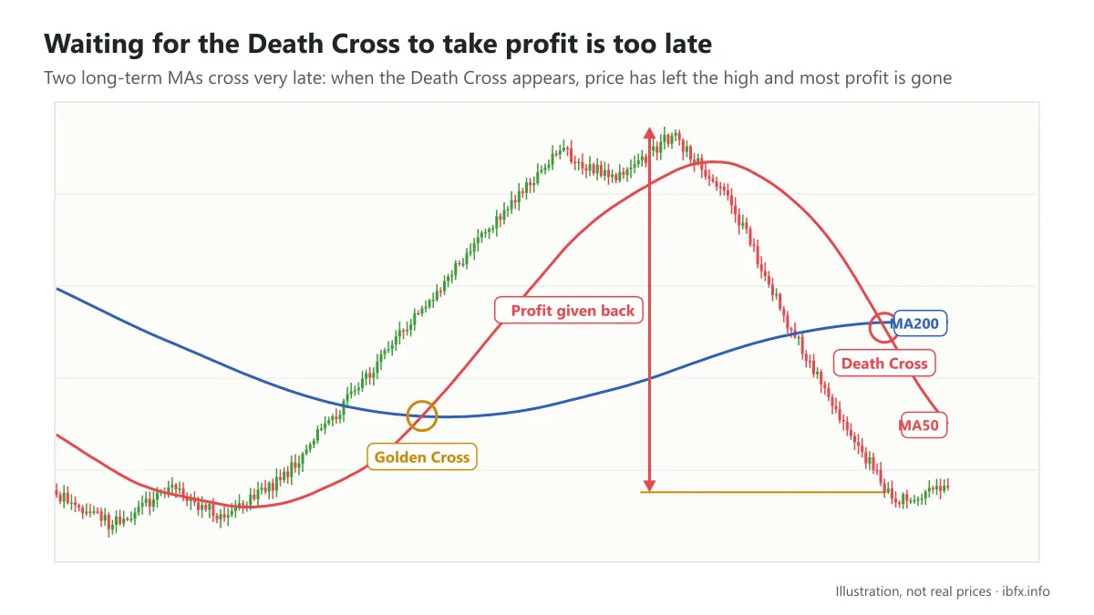 Waiting for a Death Cross to close a Golden Cross Buy: by then price has left the high and most of the profit is gone