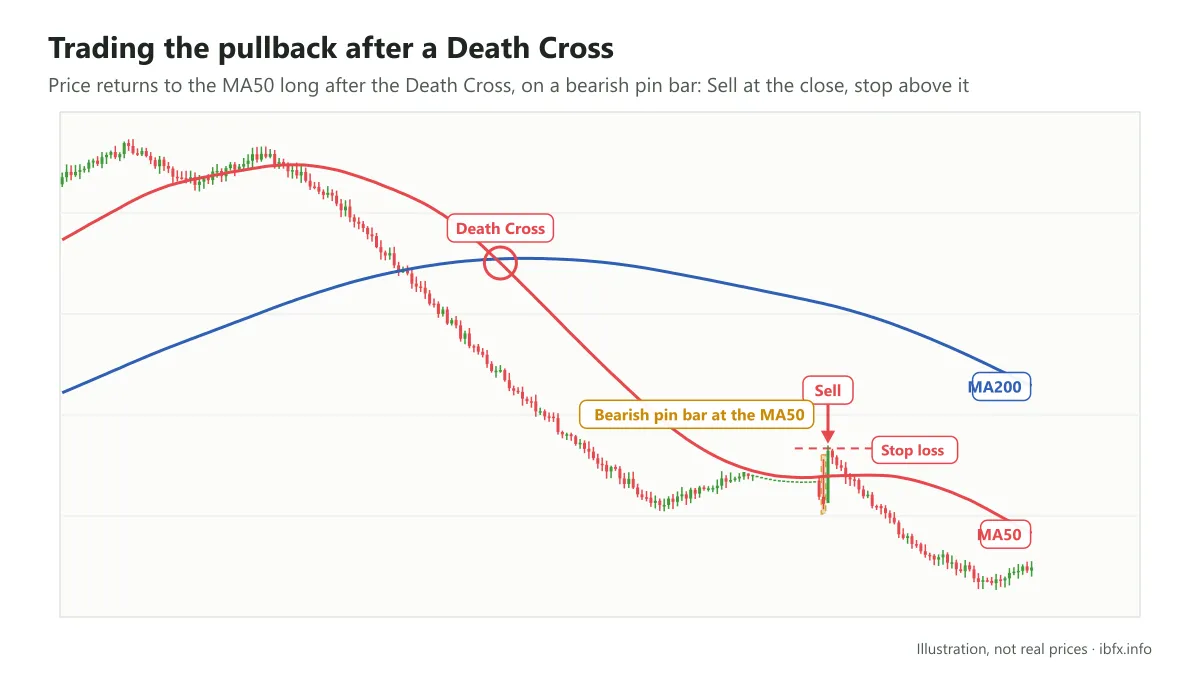 After a Death Cross: much later price returns to the MA50 on a bearish pin bar, Sell at the close of the candle, stop loss above the pin bar high