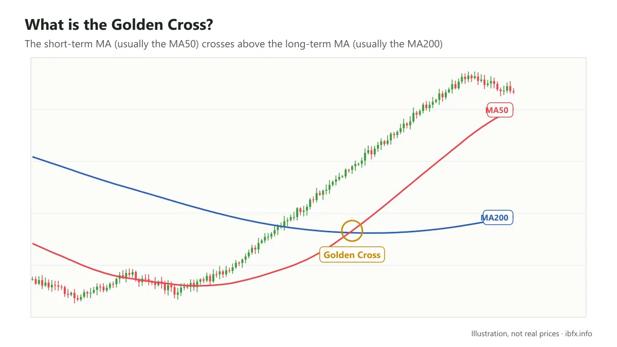 Golden Cross: after a downtrend, the MA50 line crosses above the MA200 line as price turns higher