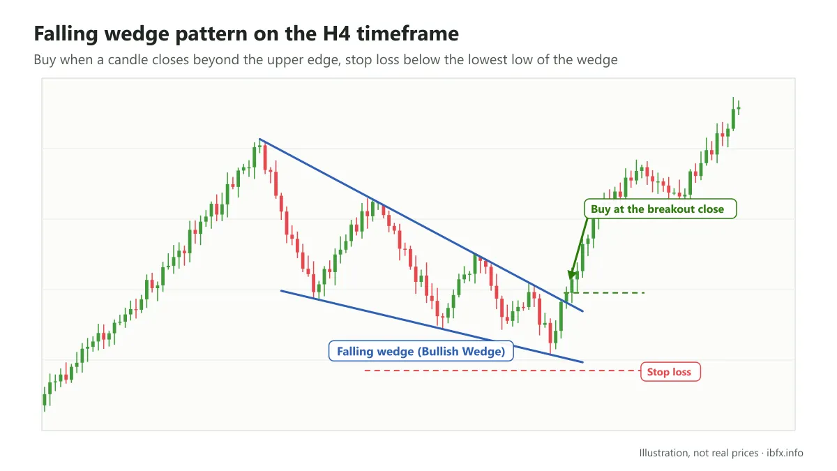 A falling wedge on the H4 timeframe after a rally: Buy when a candle closes beyond the upper edge, stop loss below the lowest low of the wedge