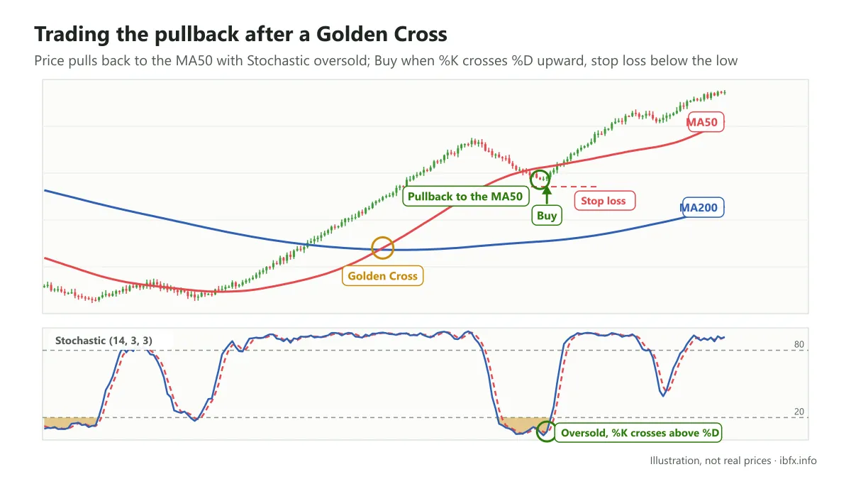After a Golden Cross: price pulls back to the MA50 as Stochastic turns oversold, Buy when %K crosses above %D, stop loss below the pullback low