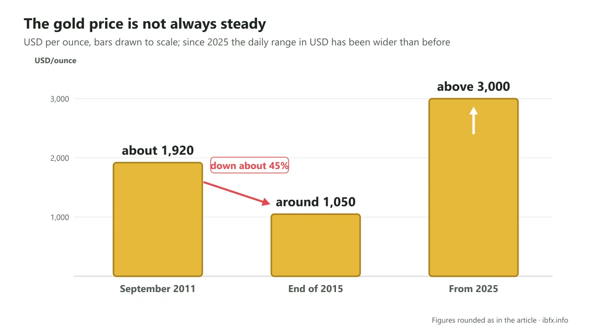 Bar chart comparing the gold price at about 1,920 USD an ounce in September 2011, around 1,050 at the end of 2015, down about 45%, and above 3,000 from 2025