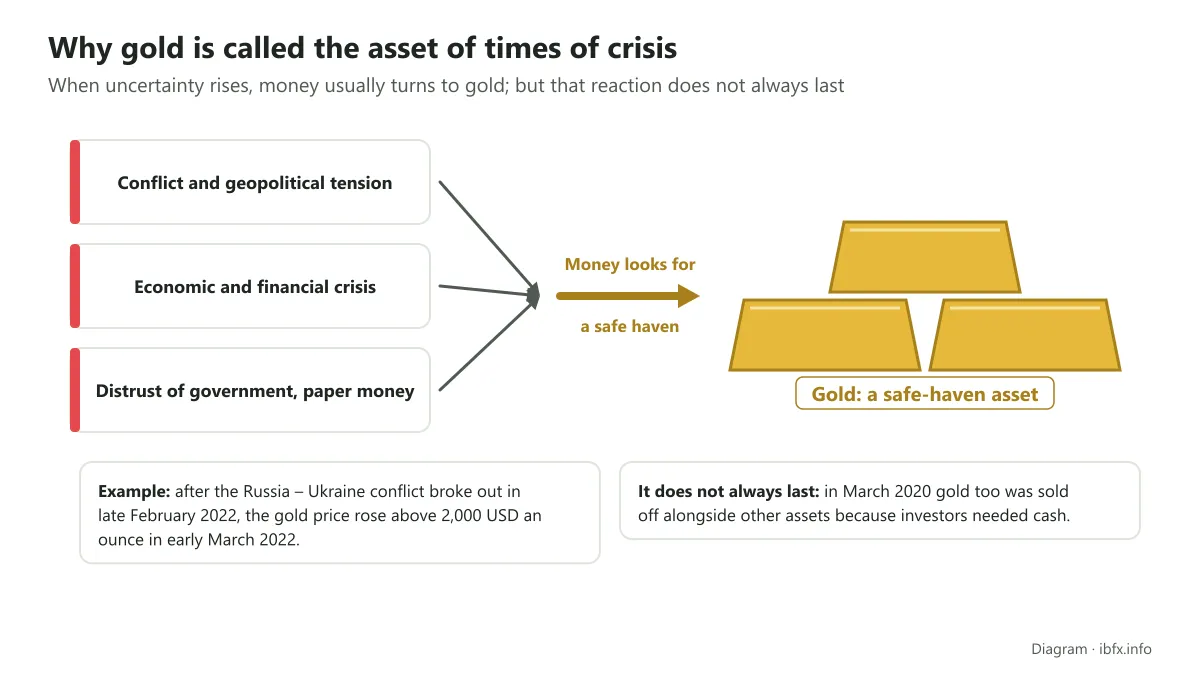 Diagram: when conflict, crisis or loss of faith in paper money hits, money turns to gold as a haven, with the 2022 example and the March 2020 note