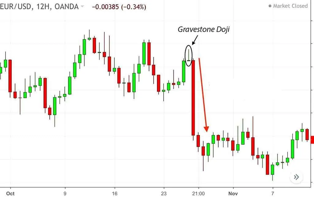 EUR/USD 12-hour chart: a Gravestone Doji at the top, after which price falls sharply