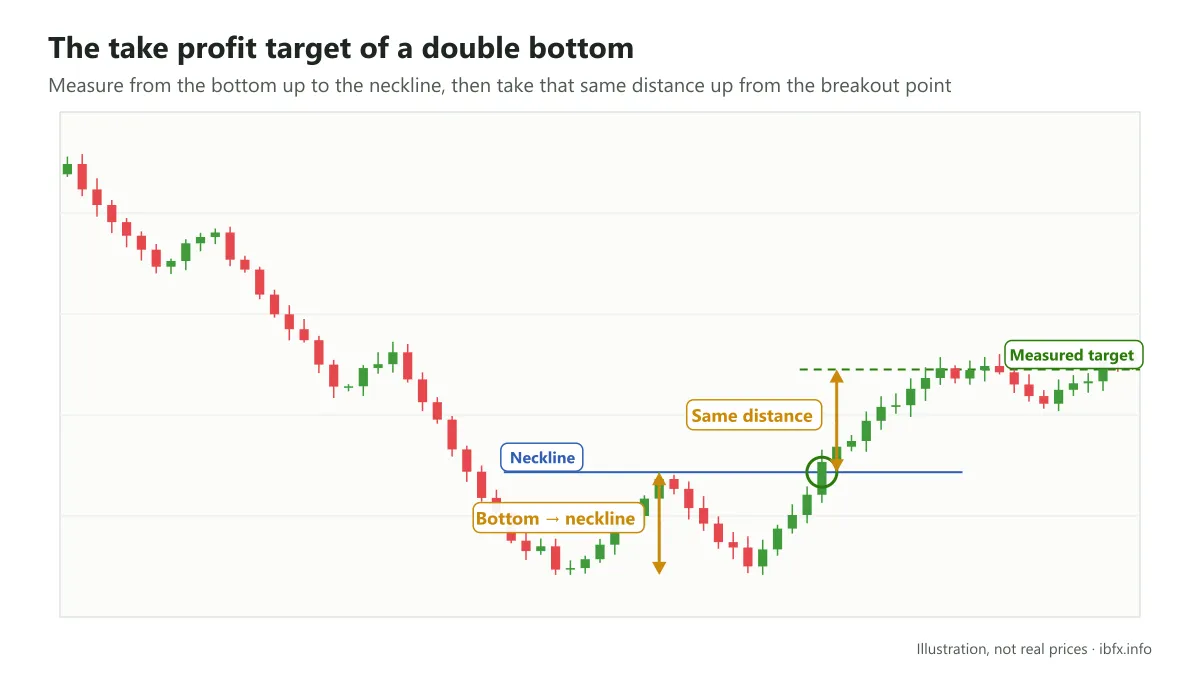 Chart showing how to measure a double bottom target: the distance from the bottom up to the neckline, taken again from the breakout