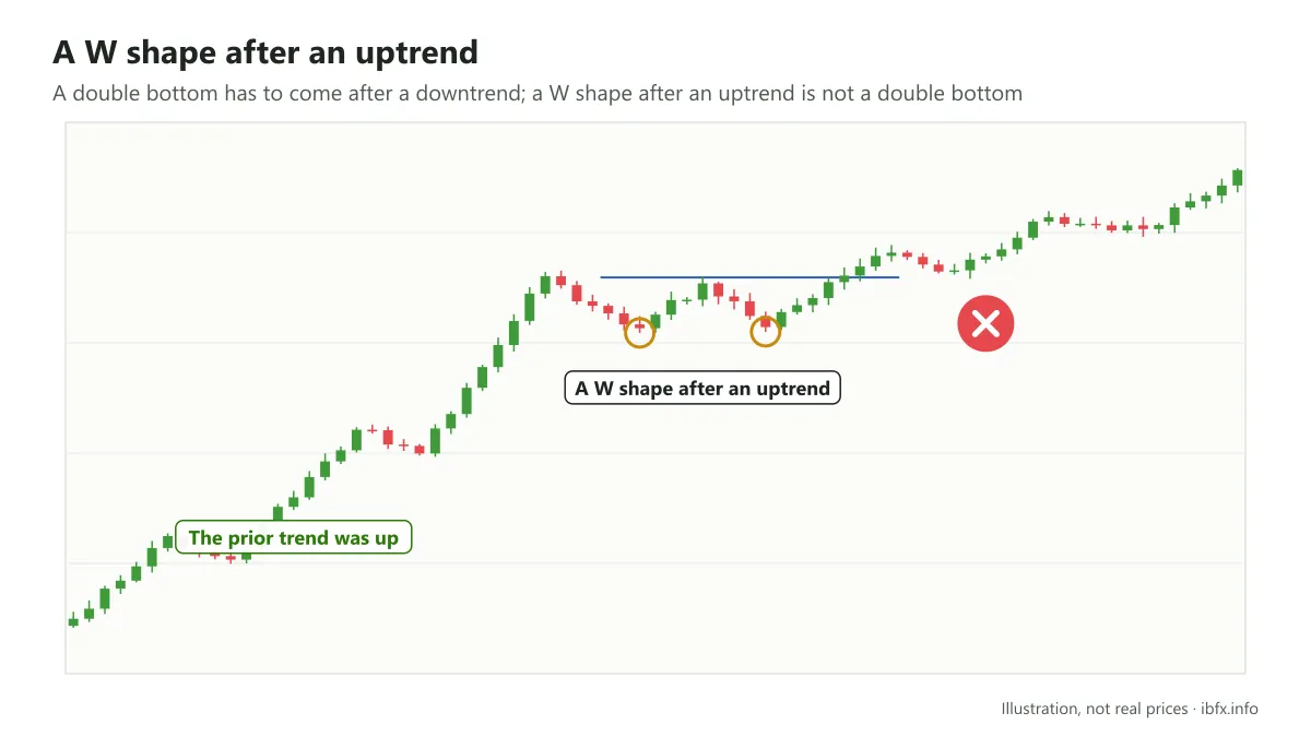 Chart of a W shape appearing after an uptrend, which is why it does not count as a double bottom