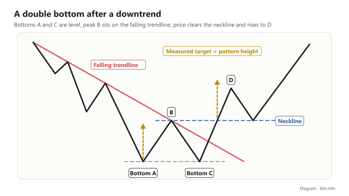 Diagram of a double bottom with bottoms A and C and peak B on the falling trendline; price clears both lines and rises, with a target