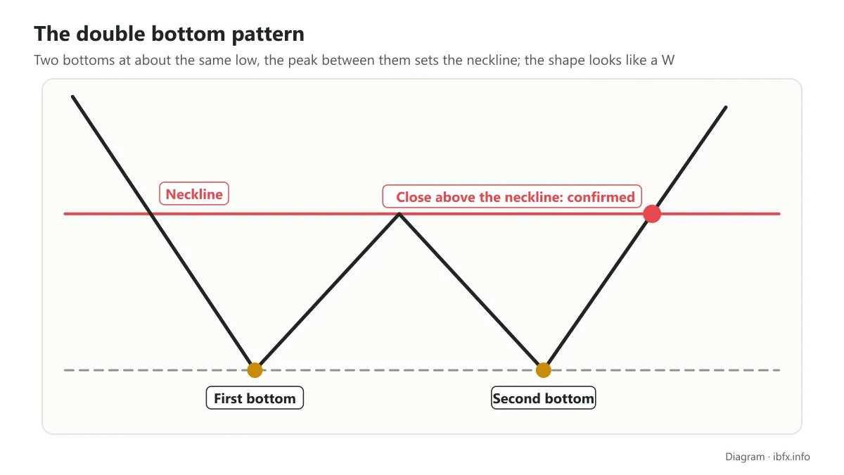 Diagram of a double bottom: a first bottom and a second bottom at about the same low, the neckline, and confirmation on a close above it