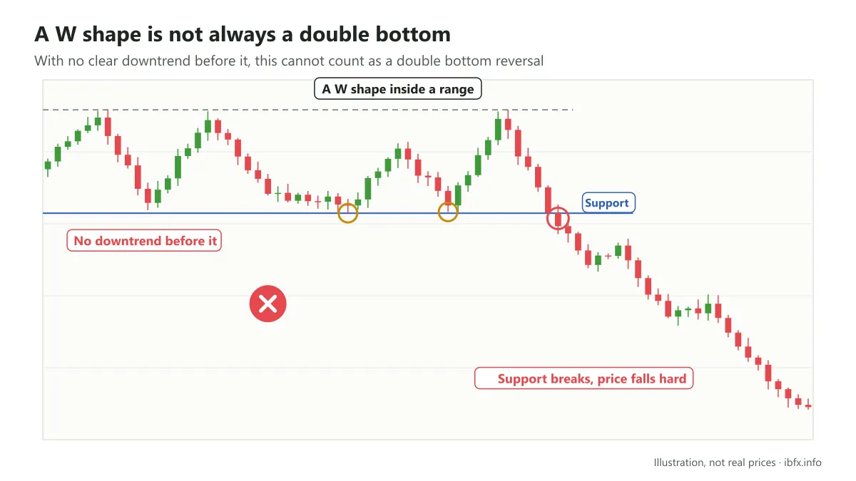 Chart of a W shape inside a sideways range with no downtrend before it; price breaks support and falls hard