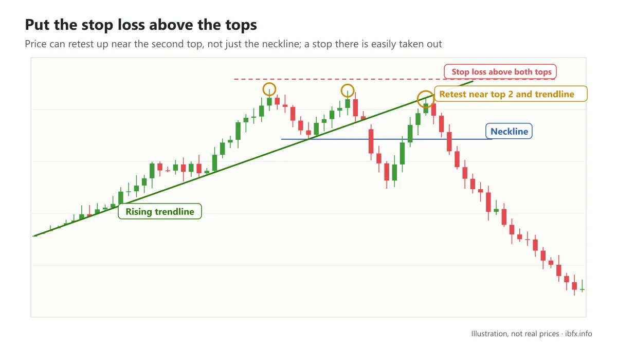 Chart where price breaks the neckline then rallies back near the second top and the old rising trendline, with the stop above both tops