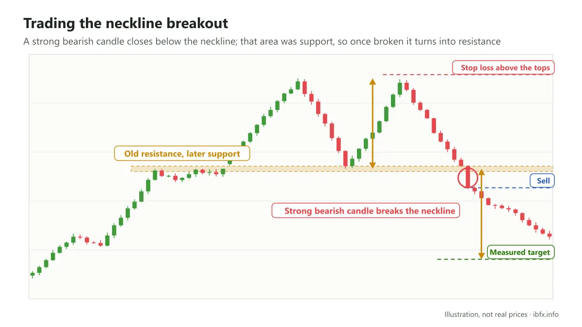Chart of a Sell as a strong bearish candle closes below the neckline, old support turning into resistance, stop loss above the tops
