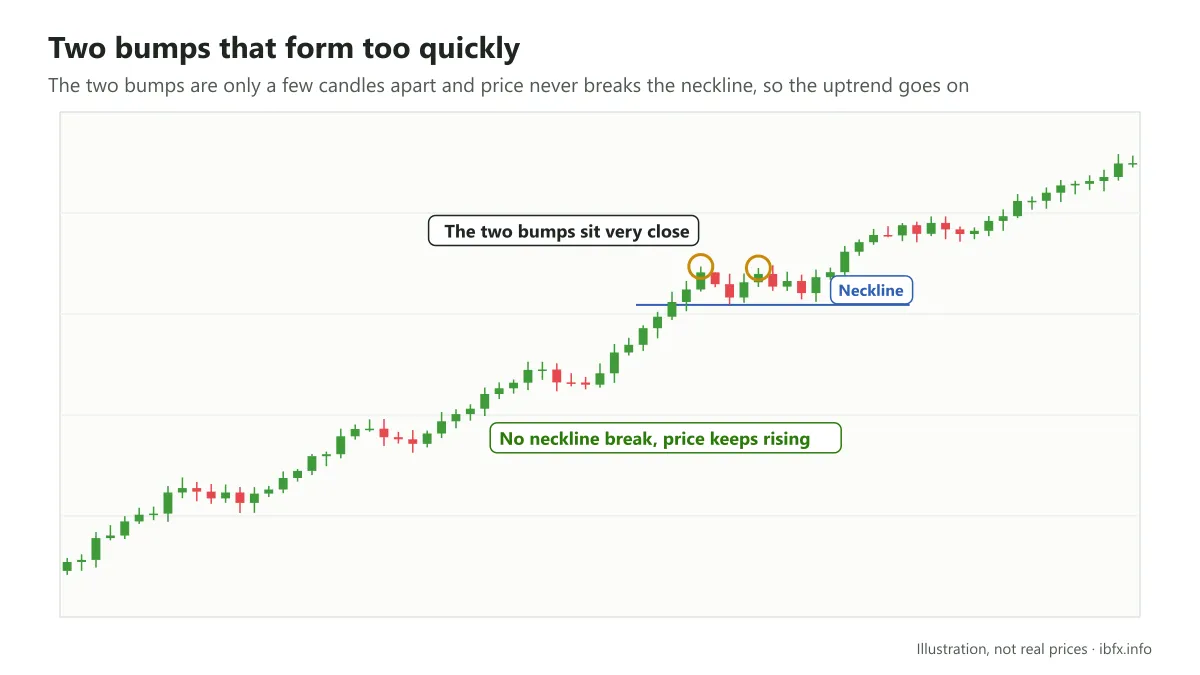 Chart of two bumps forming very close together after a long rally, with price not breaking the neckline and carrying on higher
