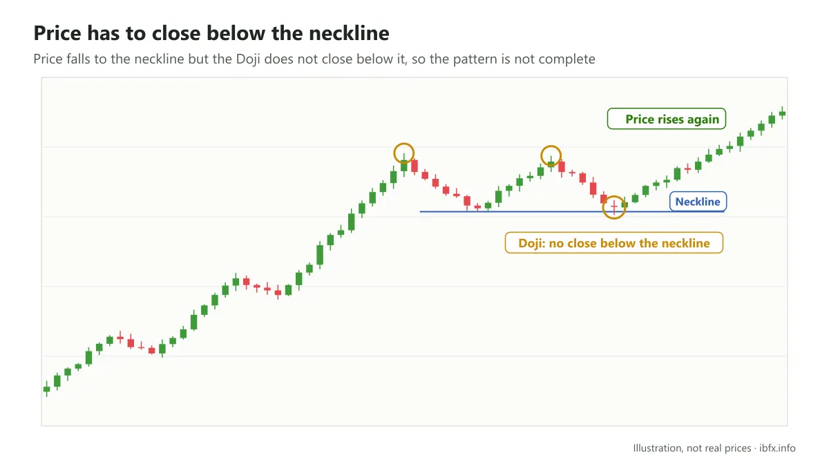 Chart of two tops after a rally where price falls to the neckline but a Doji does not close below it, and price then rises again