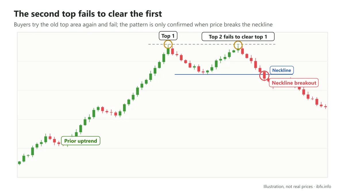 Chart of a double top after an uptrend: the second top cannot clear the first, then price breaks the neckline and falls