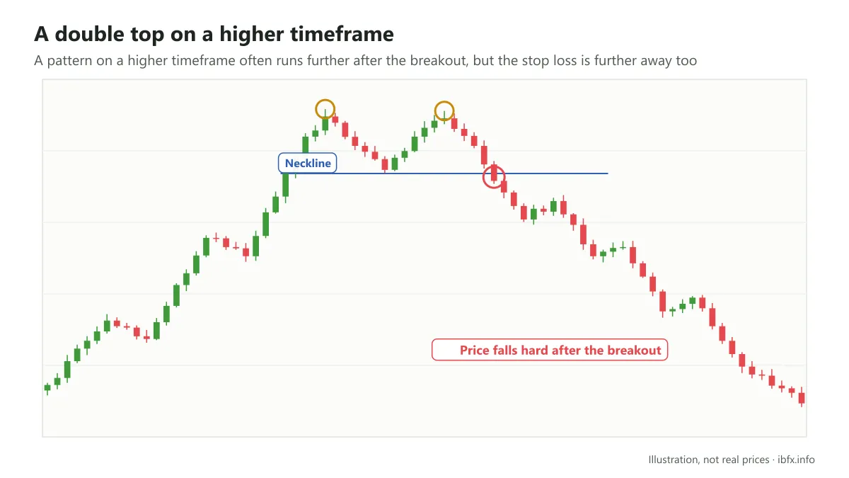 Chart of a double top on a higher timeframe where price breaks the neckline and then falls hard and far