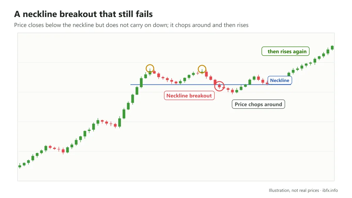 Chart where price breaks the neckline of a double top but does not fall as the pattern says, chopping around and then rising