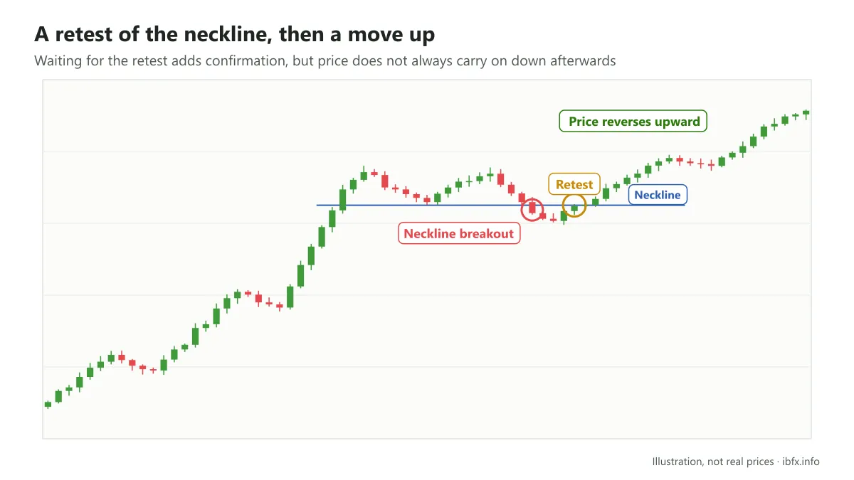 Chart where price breaks the neckline, comes back up to retest it, and then reverses higher instead of falling further