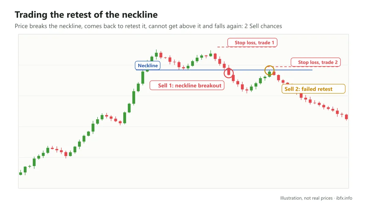 Chart of two Sell chances: one as price breaks the neckline and one as the retest fails and price falls again, each with its own stop