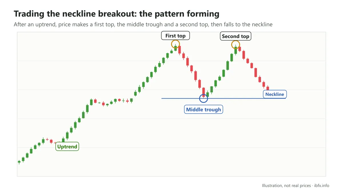 Chart of a double top forming after a long rally: the first top, the middle trough, the second top, and price falling to the neckline
