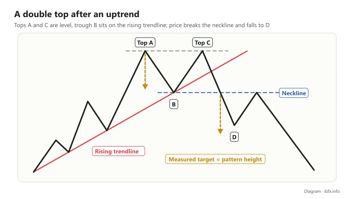 Diagram of a double top with tops A and C and trough B on the rising trendline; price breaks both lines and falls, with a measured target