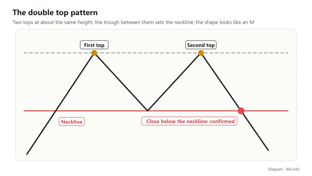 Diagram of a double top: a first top and a second top at the same height, the neckline, and confirmation when a candle closes below it