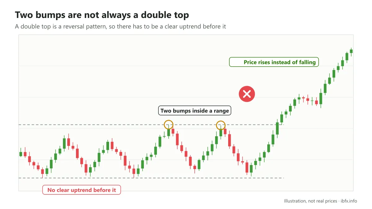 Chart of two bumps inside a sideways range with no clear uptrend before them, so this is not a double top; price then rises
