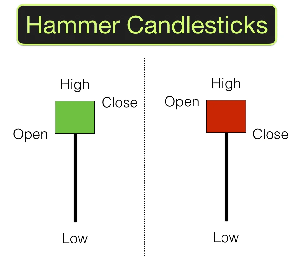 How a green and a red Hammer candle are built: a small body at the top, a long lower wick