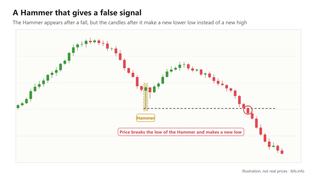 Chart of a Hammer giving a false signal: after the Hammer price only bounces a little, then makes a new lower low instead of a new high