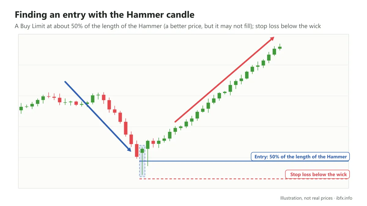 Entry on a Hammer candle on the H1 chart: a Buy Limit at 50% of the length of the Hammer, stop loss a small distance below the wick