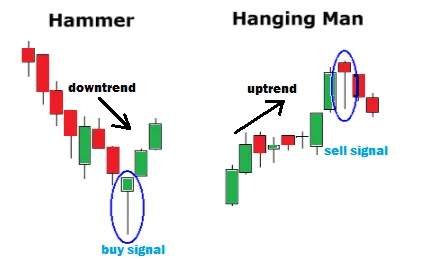 Hammer at the end of a downtrend as a buy signal, next to Hanging Man at the end of an uptrend as a sell signal