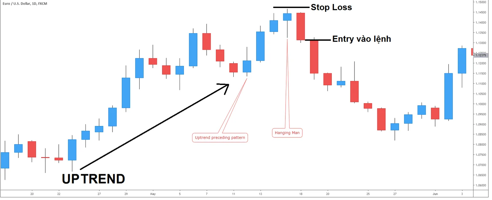 EUR/USD daily chart: a Hanging Man at the top of an uptrend, with the entry level and the stop loss marked above it