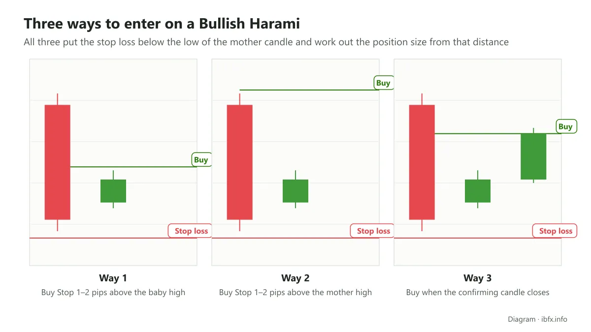 Diagram of three ways to enter a Buy on a Bullish Harami: above the baby high, above the mother high, or after a confirming bullish candle