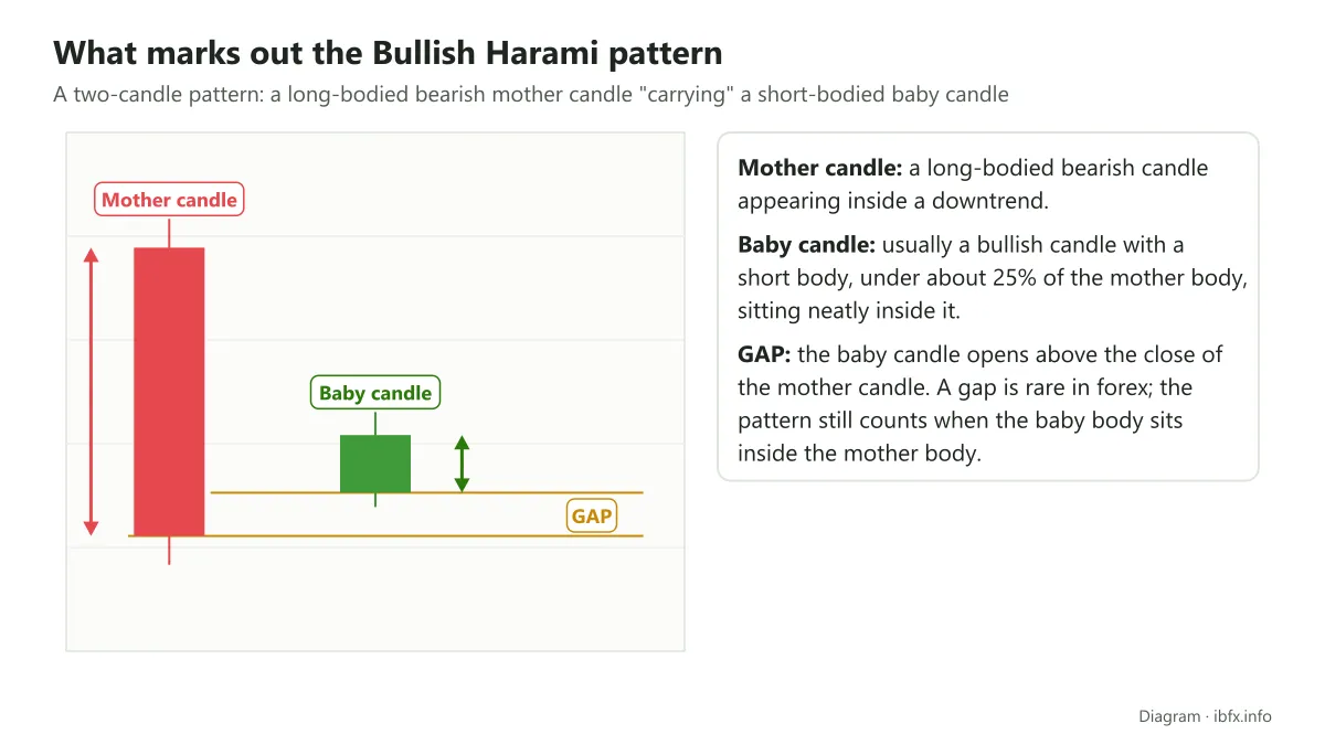 Diagram of the Bullish Harami: a long-bodied bearish mother candle covering a small bullish baby candle, the baby body under about 25% of the mother body