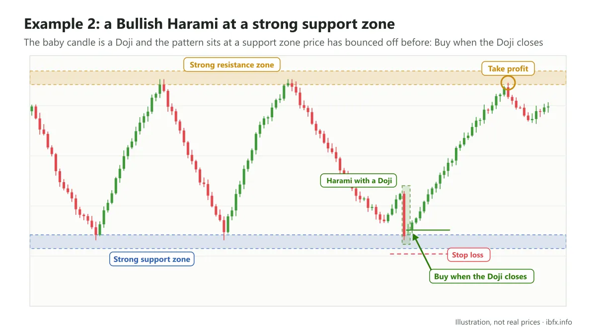 Chart of a Bullish Harami with a Doji baby candle at a strong support zone: Buy when the Doji closes, take profit at the strong resistance zone above