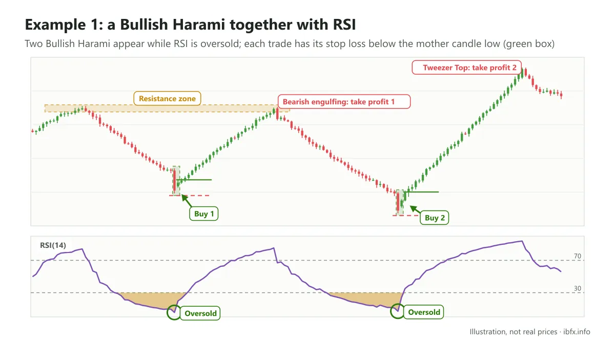 Chart of two Buy trades on a Bullish Harami while RSI is oversold: trade 1 taken at a resistance zone with a bearish engulfing, trade 2 at a Tweezer Top