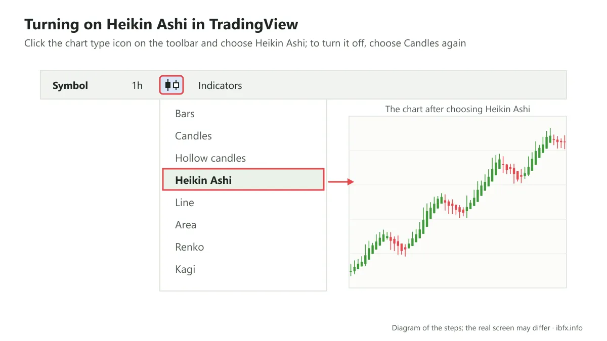 Diagram of turning on the Heikin Ashi chart in TradingView: click the chart type icon on the toolbar, then choose Heikin Ashi