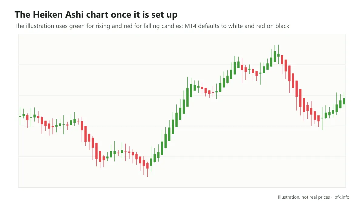 Heiken Ashi chart once it is set up, with rising and falling candles following one another in runs of trend
