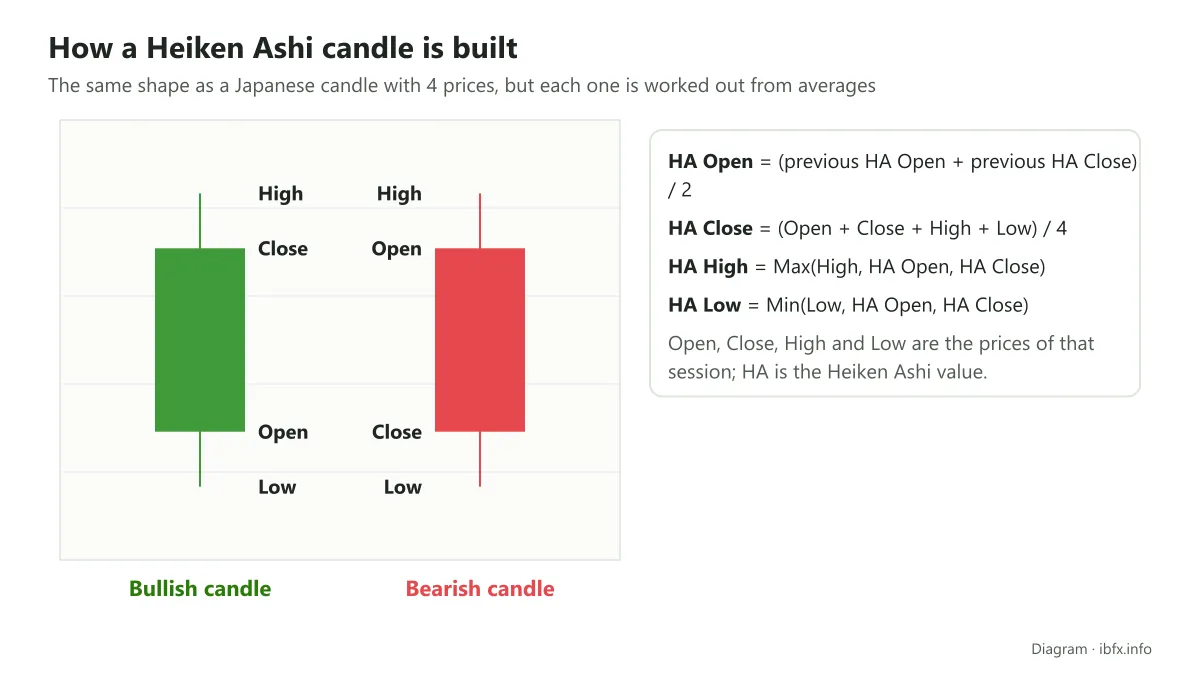 Diagram of a rising and a falling Heiken Ashi candle with the High, Open, Close and Low levels and the formulas behind them