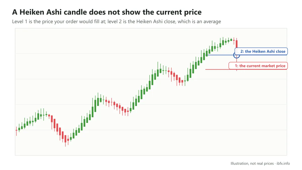 Heiken Ashi chart where the current market price (level 1) differs from the close of the Heiken Ashi candle (level 2)