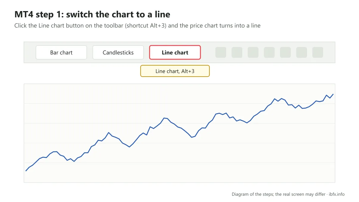 Diagram of the MT4 toolbar with the Line chart button marked, used to switch the price chart to a line