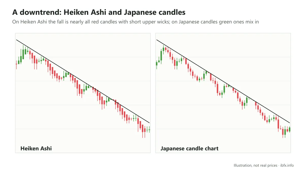 A downtrend compared on a Heiken Ashi chart and a Japanese candle chart over the same period, with the same trendline