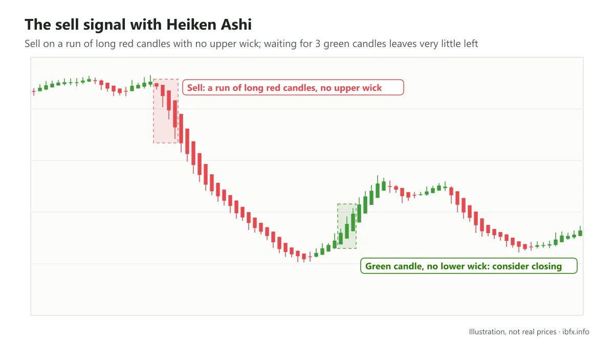 Sell signal on a run of long red Heiken Ashi candles with no upper wick, then a run of green candles with no lower wick to close