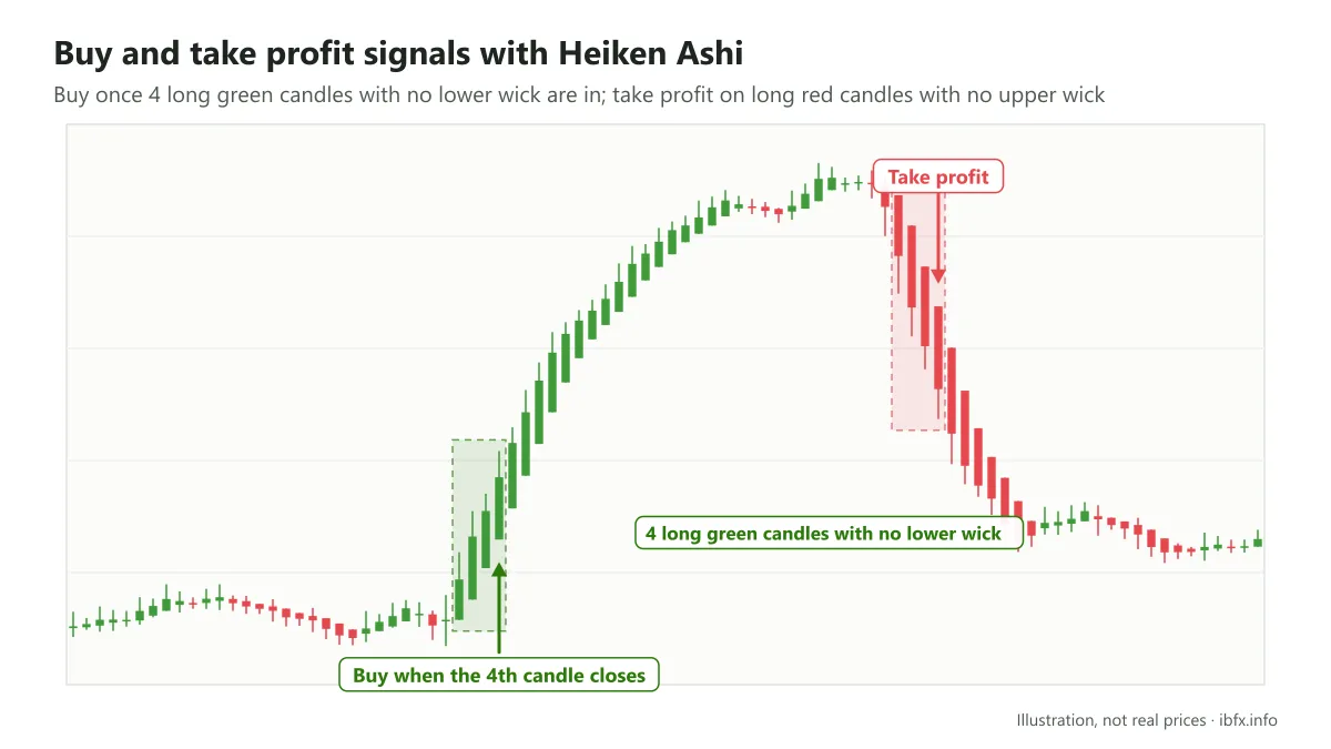 Heiken Ashi signals: a run of long green candles with no lower wick shows a strong rise, a run of long red candles is used to take profit