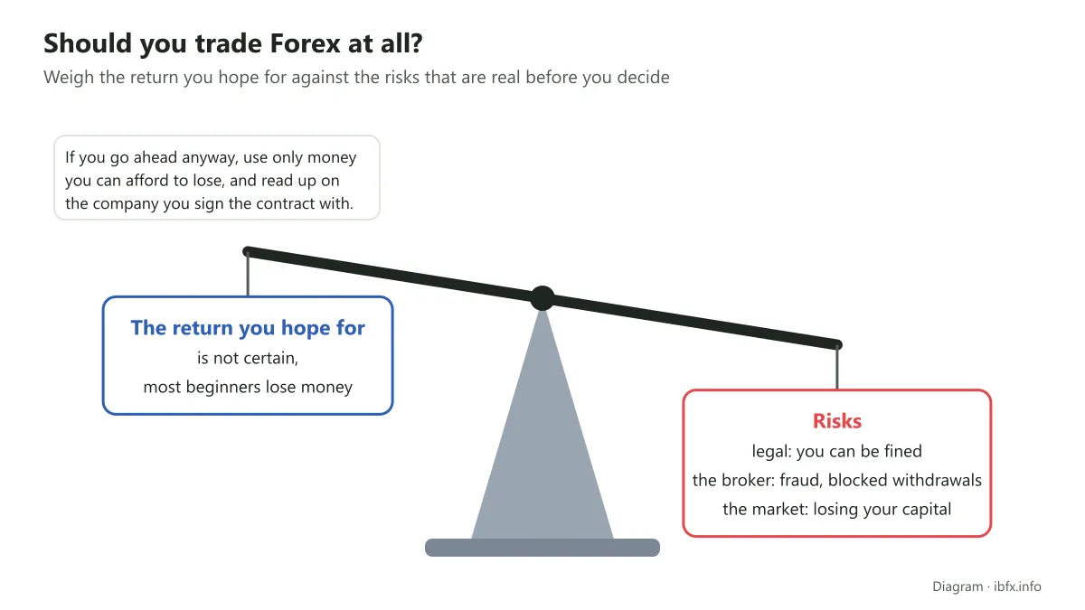 Scales weighing the uncertain return you hope for against legal risk, broker risk and the risk of losing your capital