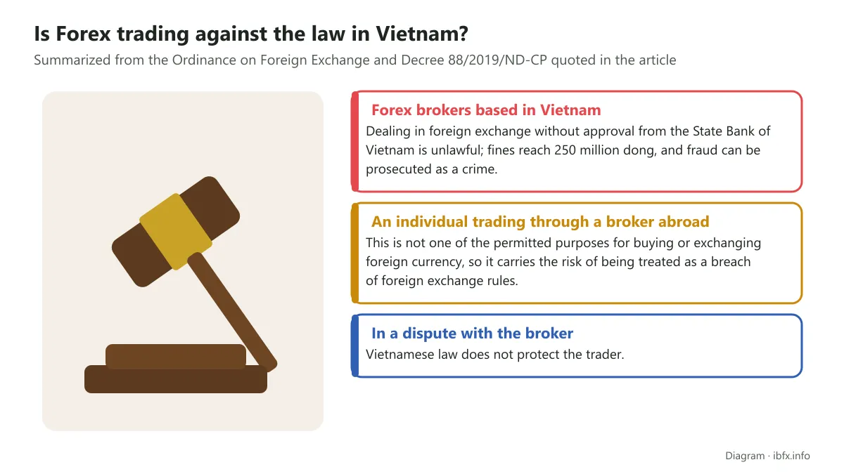 Diagram of the legal position of Forex in Vietnam: local brokers unlicensed, trading through a broker abroad risks a fine, disputes not protected