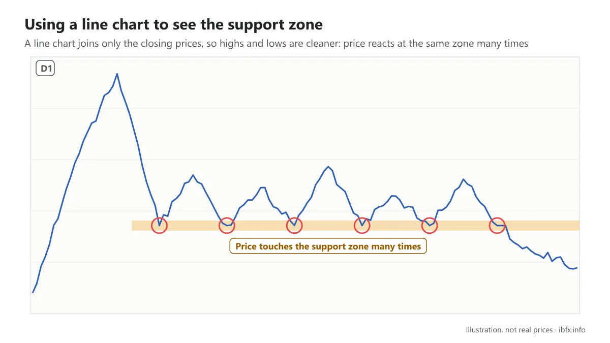 Line chart illustrating D1 closing prices touching the same support zone several times and bouncing, before finally breaking down